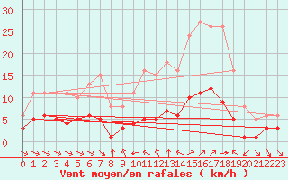 Courbe de la force du vent pour Grimentz (Sw)