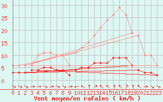 Courbe de la force du vent pour Sant Quint - La Boria (Esp)
