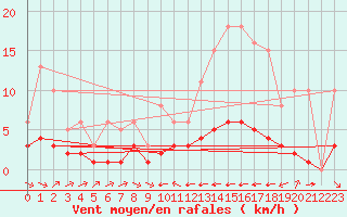 Courbe de la force du vent pour Grimentz (Sw)