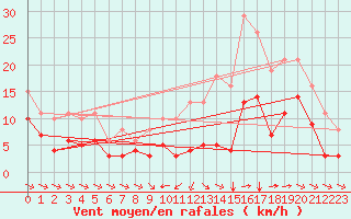 Courbe de la force du vent pour Saint-Mdard-d