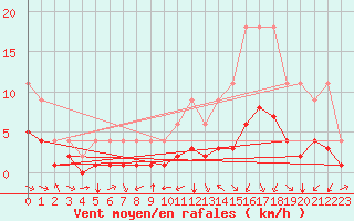 Courbe de la force du vent pour Bellengreville (14)