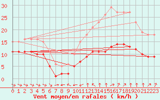 Courbe de la force du vent pour Thorrenc (07)