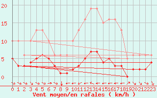 Courbe de la force du vent pour Grimentz (Sw)