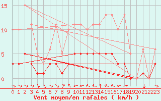 Courbe de la force du vent pour Grimentz (Sw)