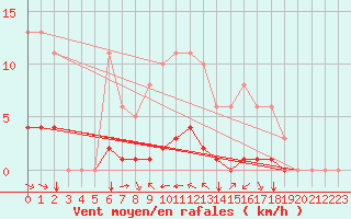 Courbe de la force du vent pour Grimentz (Sw)