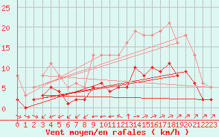 Courbe de la force du vent pour Corsept (44)