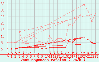 Courbe de la force du vent pour Saint-Saturnin-Ls-Avignon (84)