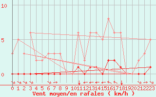 Courbe de la force du vent pour La Baeza (Esp)
