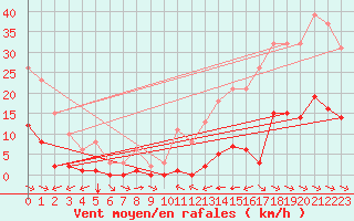Courbe de la force du vent pour La Baeza (Esp)