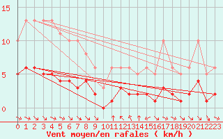 Courbe de la force du vent pour Grimentz (Sw)