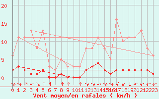 Courbe de la force du vent pour Guret (23)