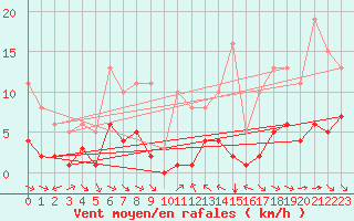 Courbe de la force du vent pour Grimentz (Sw)