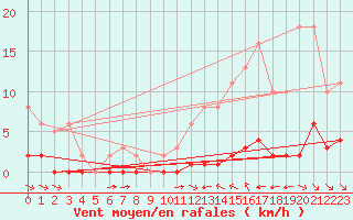 Courbe de la force du vent pour La Baeza (Esp)