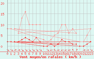 Courbe de la force du vent pour La Baeza (Esp)