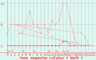 Courbe de la force du vent pour Saint-Saturnin-Ls-Avignon (84)