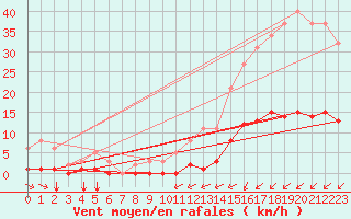 Courbe de la force du vent pour Amur (79)