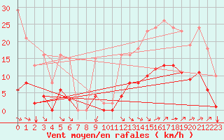 Courbe de la force du vent pour Corsept (44)