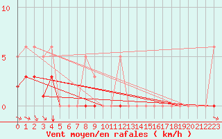 Courbe de la force du vent pour Grimentz (Sw)