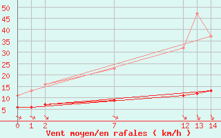 Courbe de la force du vent pour Guidel (56)