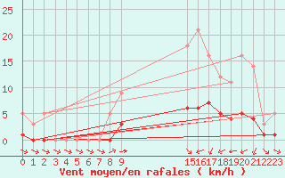 Courbe de la force du vent pour Grandfresnoy (60)