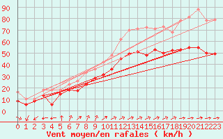 Courbe de la force du vent pour Mont-Saint-Vincent (71)