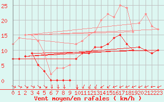 Courbe de la force du vent pour Metz (57)