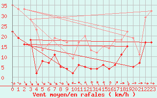 Courbe de la force du vent pour Le Dramont (83)