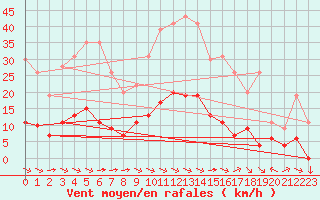 Courbe de la force du vent pour Aix-en-Provence (13)