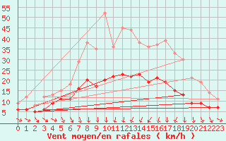 Courbe de la force du vent pour Cambrai / Epinoy (62)