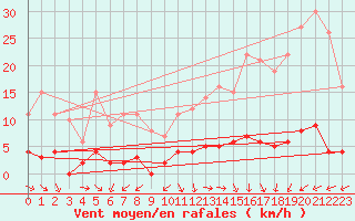 Courbe de la force du vent pour Chteau-Chinon (58)