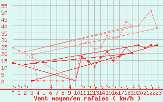 Courbe de la force du vent pour Formigures (66)