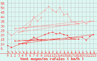 Courbe de la force du vent pour Millau (12)