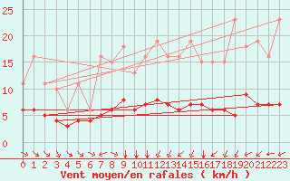 Courbe de la force du vent pour Pordic (22)