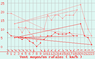 Courbe de la force du vent pour Saint-Jean-de-Liversay (17)