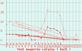 Courbe de la force du vent pour Aizenay (85)