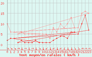 Courbe de la force du vent pour Thorrenc (07)