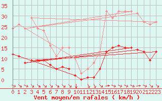 Courbe de la force du vent pour Saint-Amans (48)