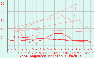 Courbe de la force du vent pour Grimentz (Sw)