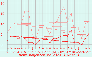 Courbe de la force du vent pour Grimentz (Sw)