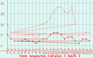 Courbe de la force du vent pour Grimentz (Sw)