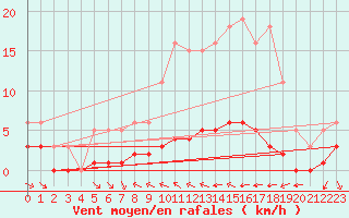 Courbe de la force du vent pour Grimentz (Sw)