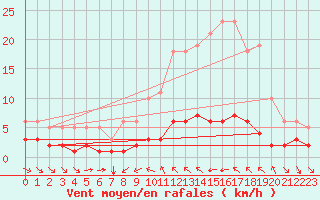 Courbe de la force du vent pour Haegen (67)