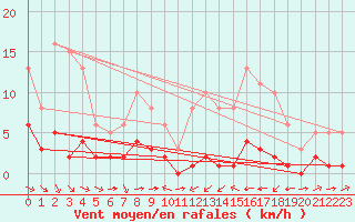 Courbe de la force du vent pour Carrion de Calatrava (Esp)