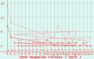 Courbe de la force du vent pour Douzy (08)