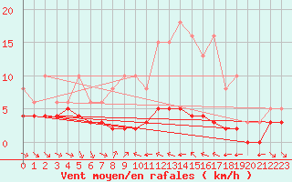 Courbe de la force du vent pour Grimentz (Sw)