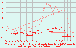 Courbe de la force du vent pour Grimentz (Sw)