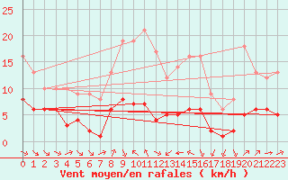 Courbe de la force du vent pour Ruffiac (47)