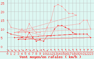 Courbe de la force du vent pour Thorrenc (07)