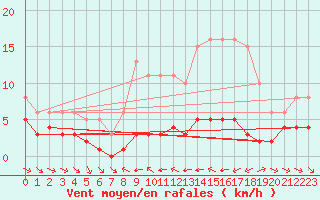 Courbe de la force du vent pour Grimentz (Sw)