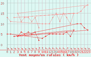 Courbe de la force du vent pour Grimentz (Sw)